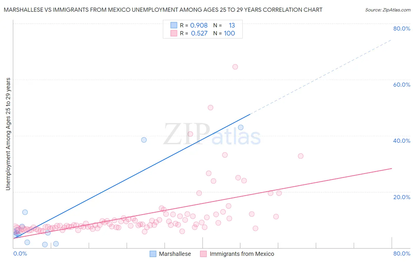 Marshallese vs Immigrants from Mexico Unemployment Among Ages 25 to 29 years