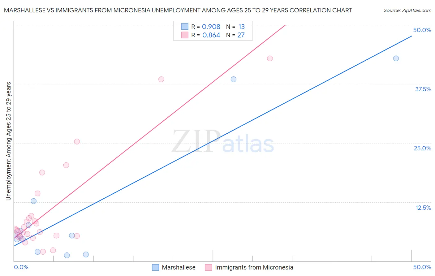 Marshallese vs Immigrants from Micronesia Unemployment Among Ages 25 to 29 years