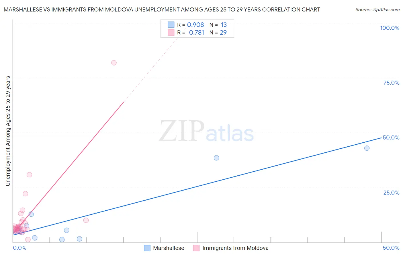 Marshallese vs Immigrants from Moldova Unemployment Among Ages 25 to 29 years