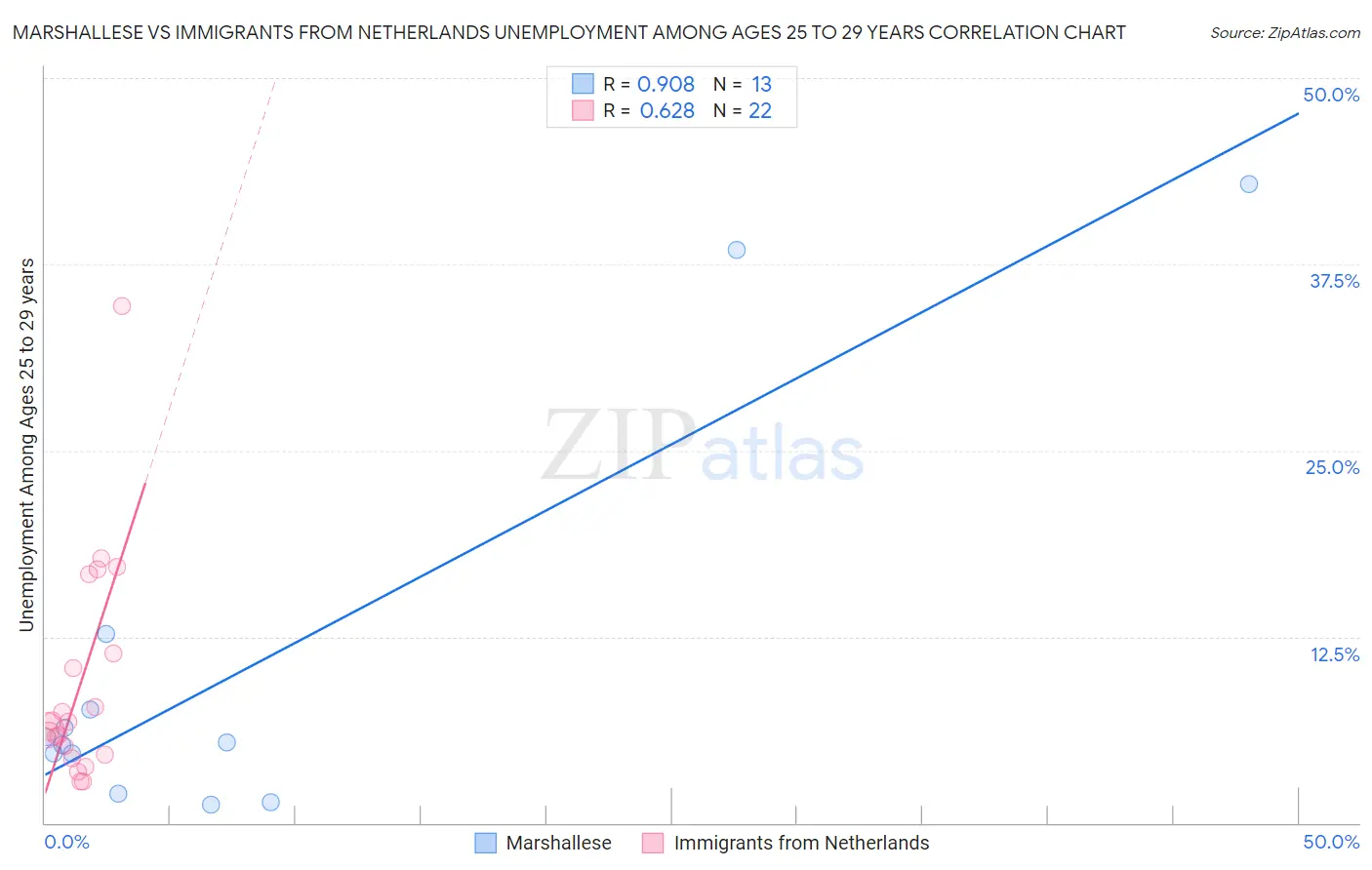 Marshallese vs Immigrants from Netherlands Unemployment Among Ages 25 to 29 years