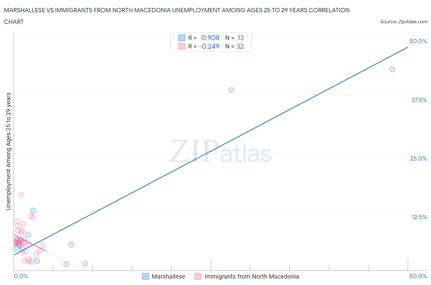 Marshallese vs Immigrants from North Macedonia Unemployment Among Ages 25 to 29 years