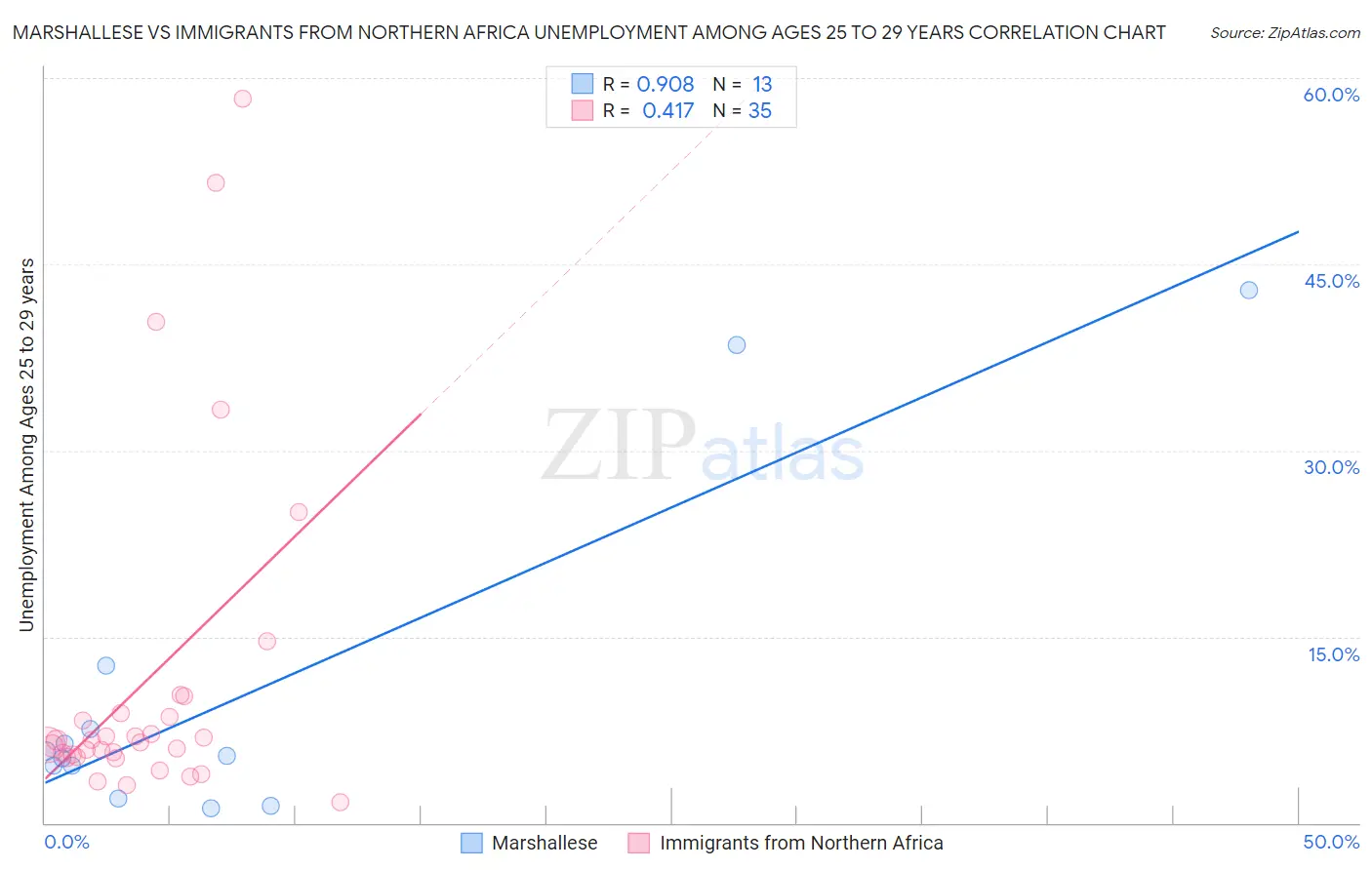 Marshallese vs Immigrants from Northern Africa Unemployment Among Ages 25 to 29 years