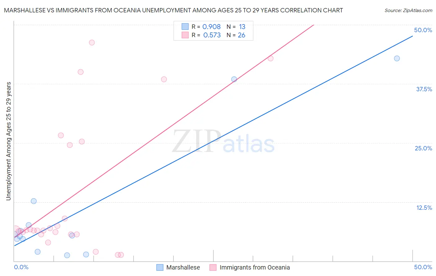 Marshallese vs Immigrants from Oceania Unemployment Among Ages 25 to 29 years