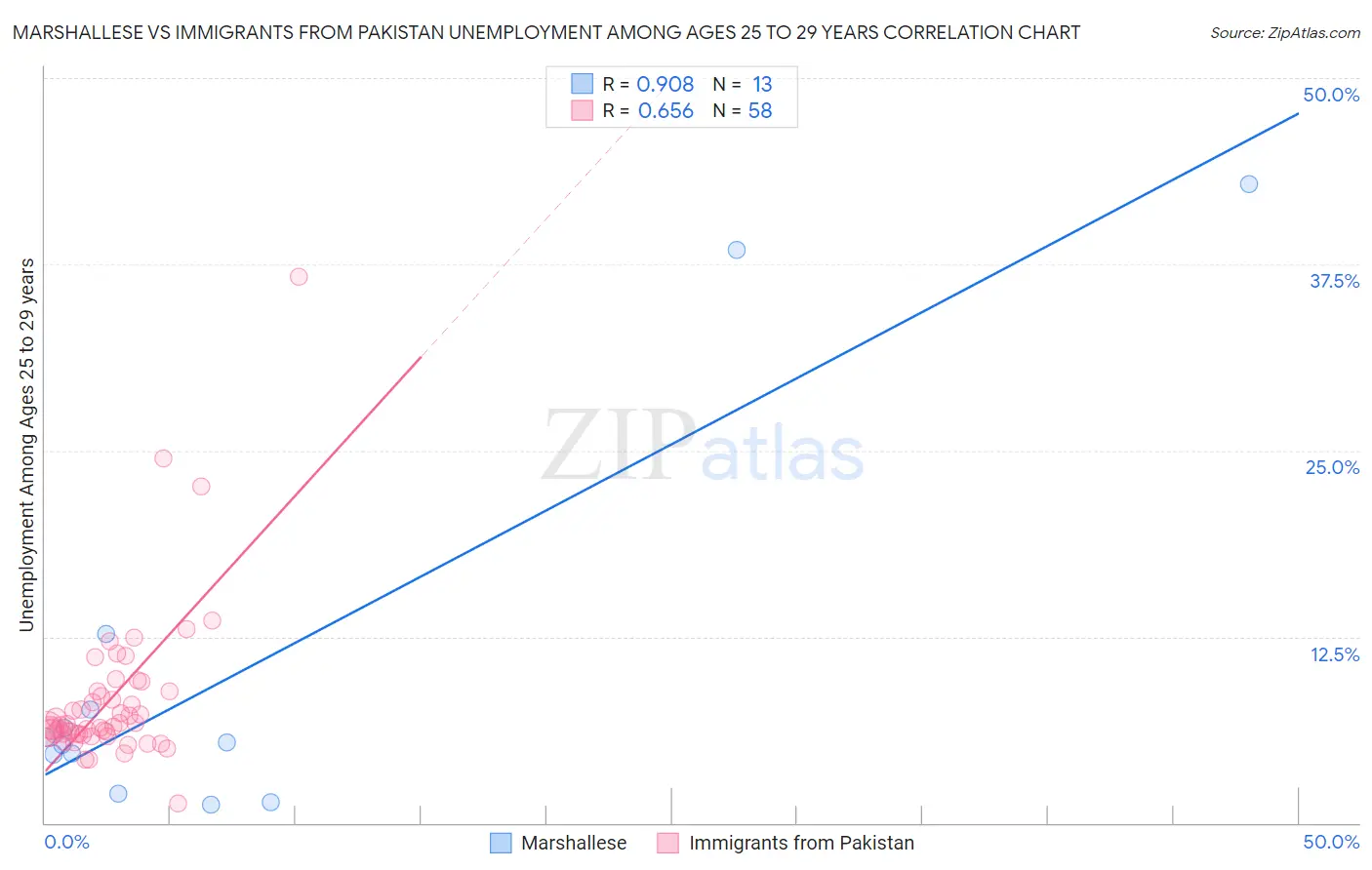 Marshallese vs Immigrants from Pakistan Unemployment Among Ages 25 to 29 years