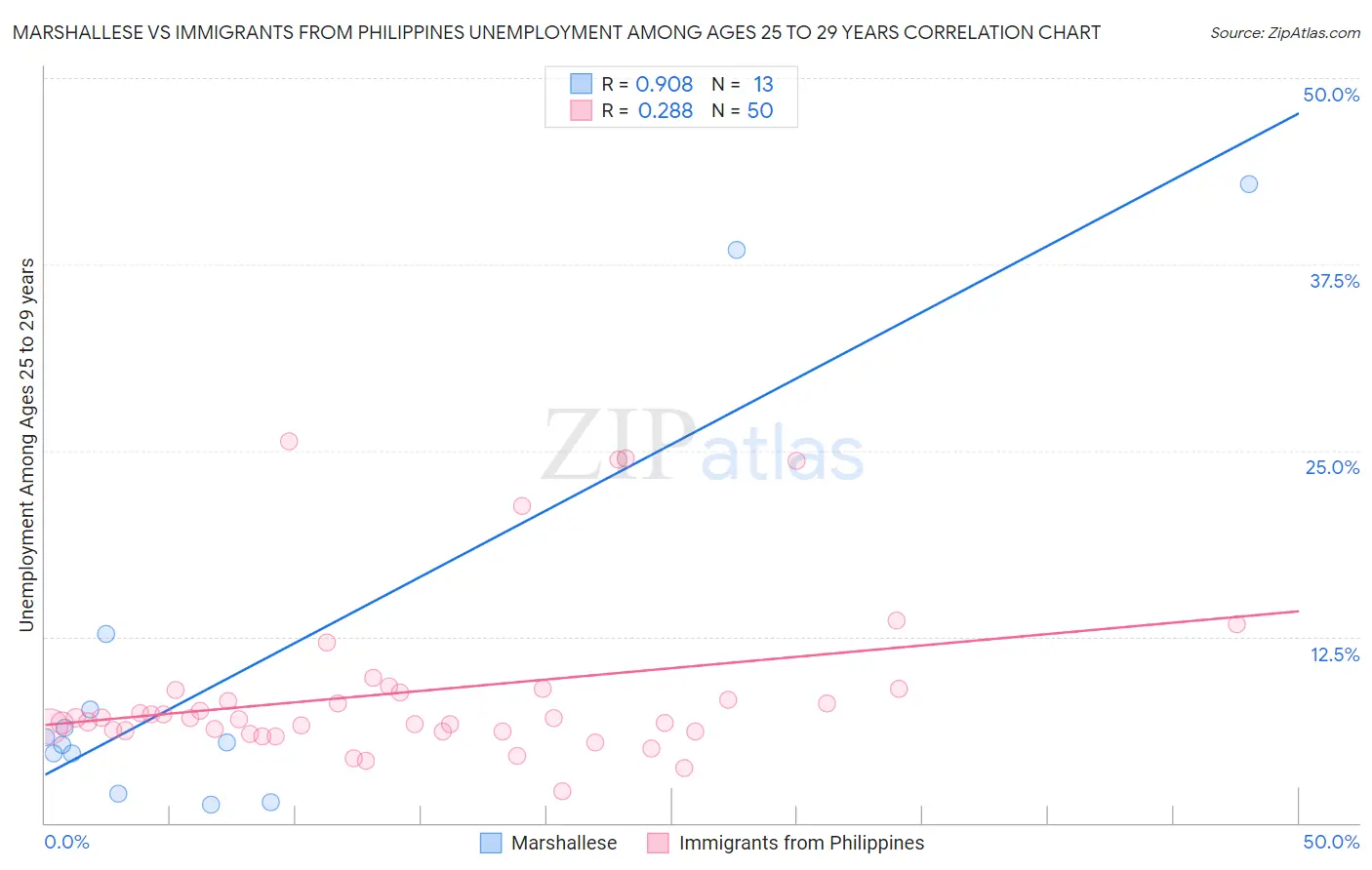 Marshallese vs Immigrants from Philippines Unemployment Among Ages 25 to 29 years