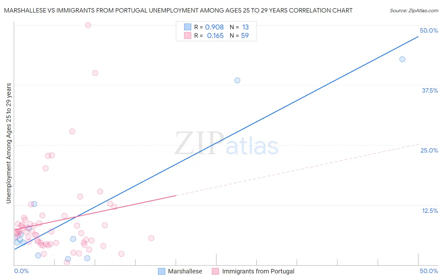 Marshallese vs Immigrants from Portugal Unemployment Among Ages 25 to 29 years