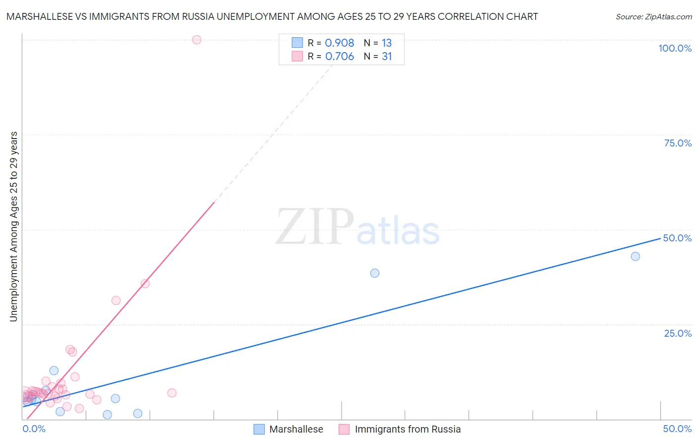 Marshallese vs Immigrants from Russia Unemployment Among Ages 25 to 29 years