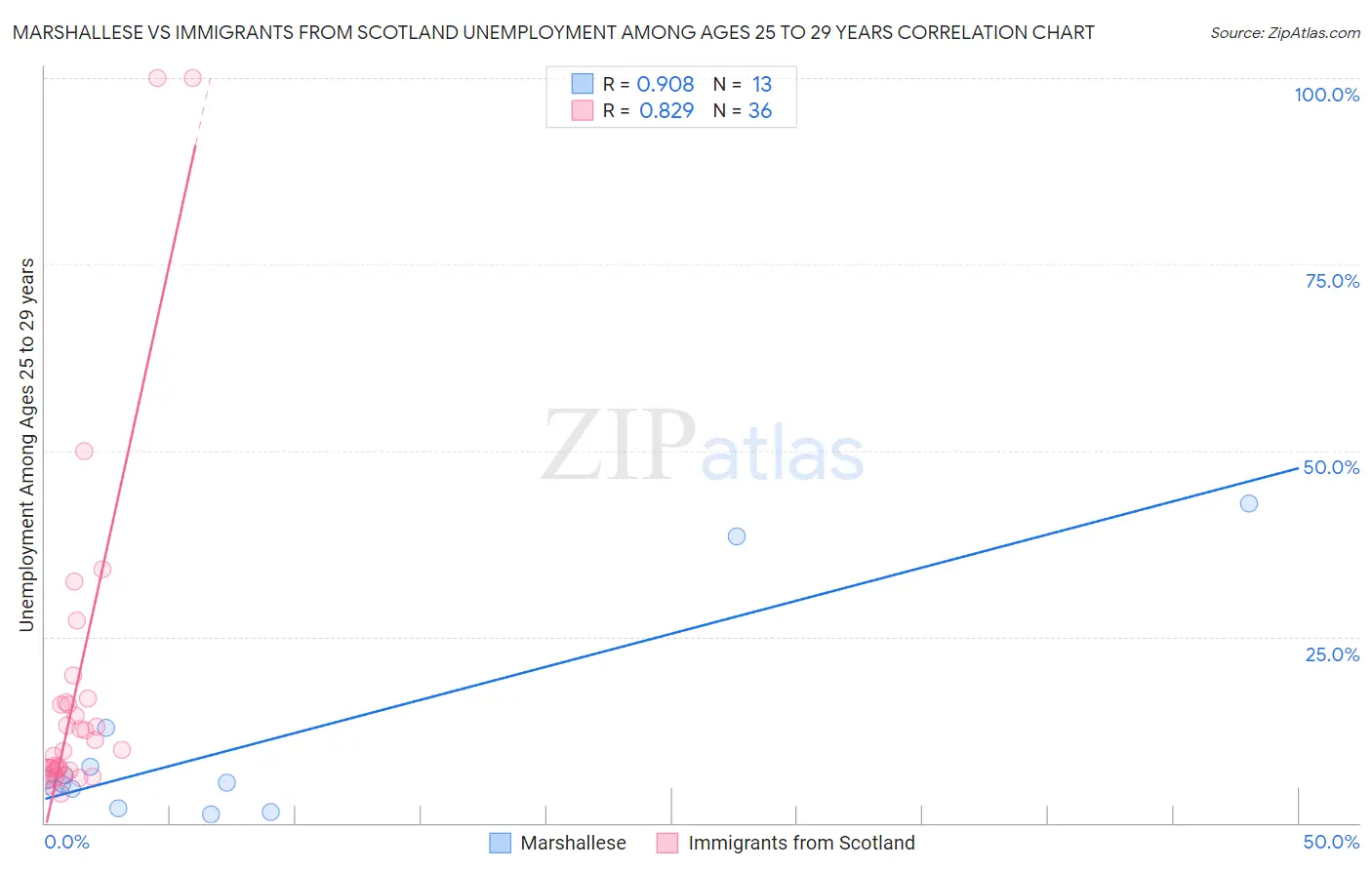 Marshallese vs Immigrants from Scotland Unemployment Among Ages 25 to 29 years