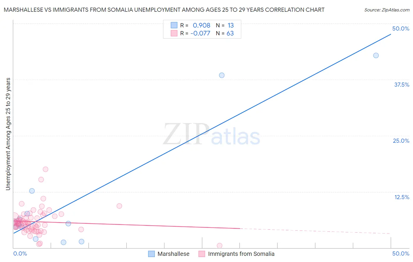 Marshallese vs Immigrants from Somalia Unemployment Among Ages 25 to 29 years