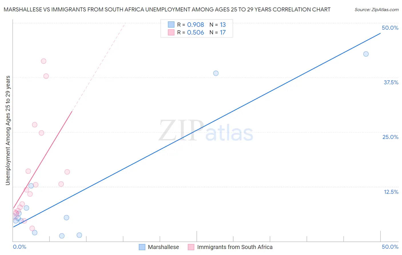 Marshallese vs Immigrants from South Africa Unemployment Among Ages 25 to 29 years