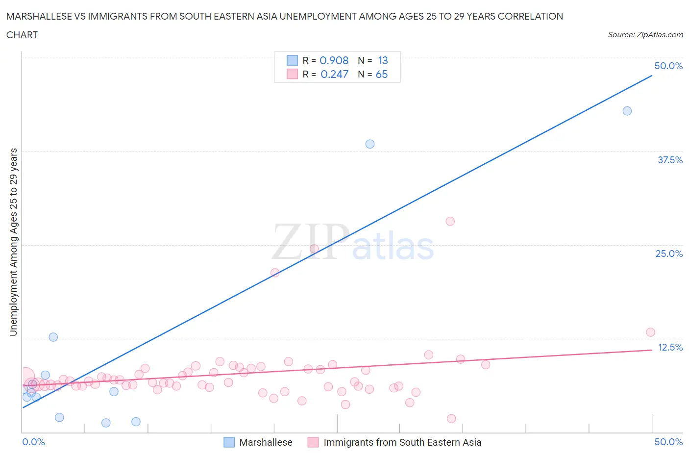 Marshallese vs Immigrants from South Eastern Asia Unemployment Among Ages 25 to 29 years