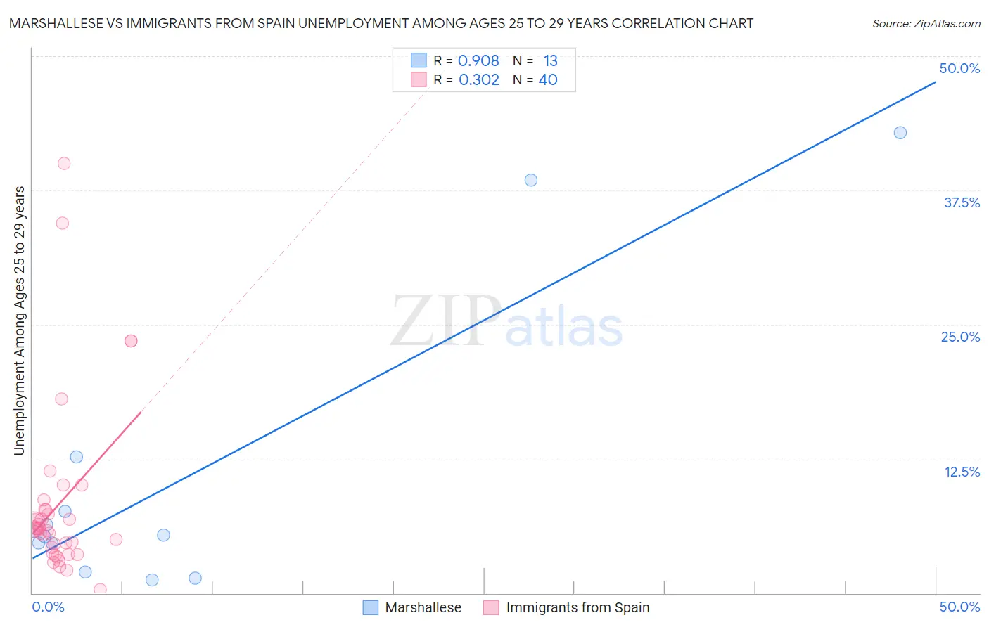 Marshallese vs Immigrants from Spain Unemployment Among Ages 25 to 29 years