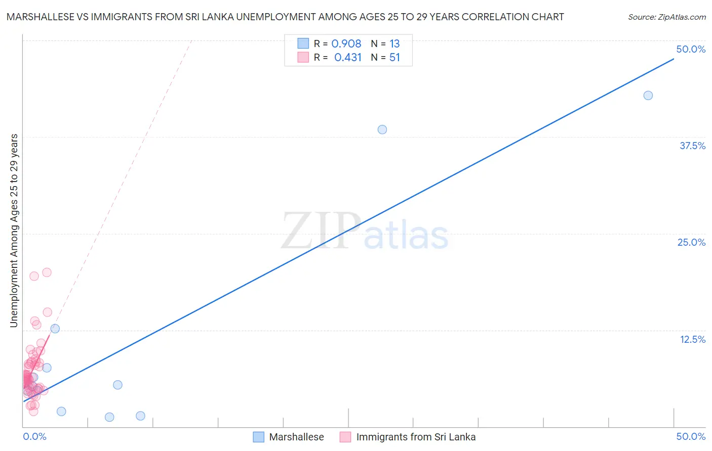 Marshallese vs Immigrants from Sri Lanka Unemployment Among Ages 25 to 29 years