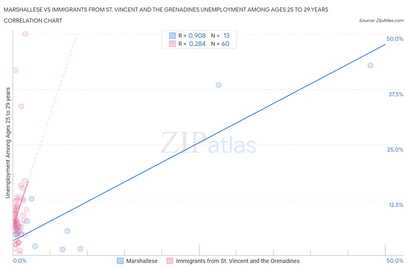 Marshallese vs Immigrants from St. Vincent and the Grenadines Unemployment Among Ages 25 to 29 years
