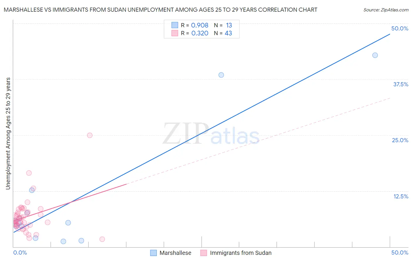 Marshallese vs Immigrants from Sudan Unemployment Among Ages 25 to 29 years