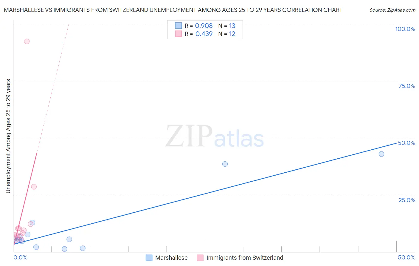Marshallese vs Immigrants from Switzerland Unemployment Among Ages 25 to 29 years
