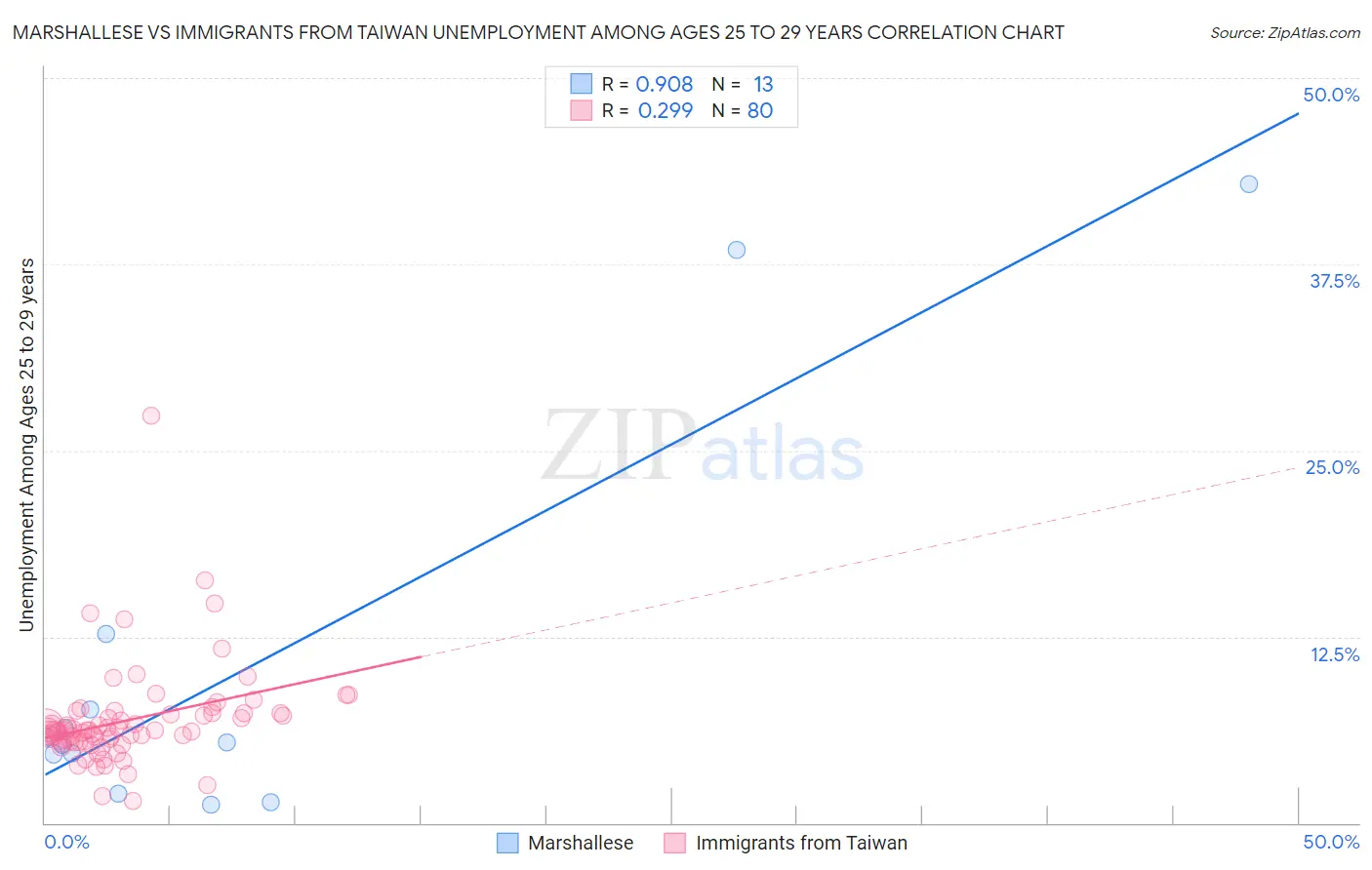 Marshallese vs Immigrants from Taiwan Unemployment Among Ages 25 to 29 years