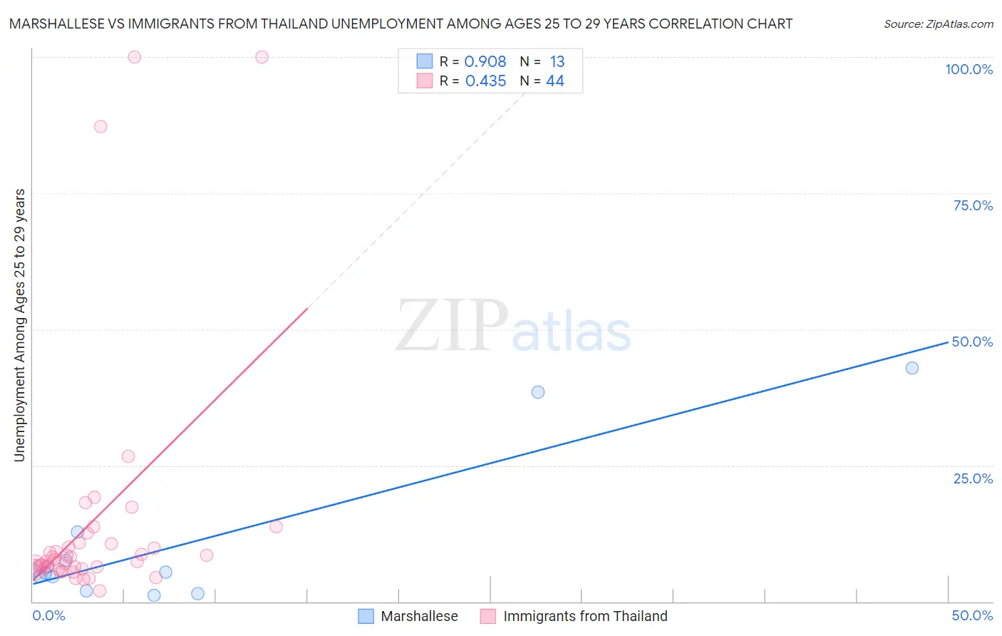 Marshallese vs Immigrants from Thailand Unemployment Among Ages 25 to 29 years