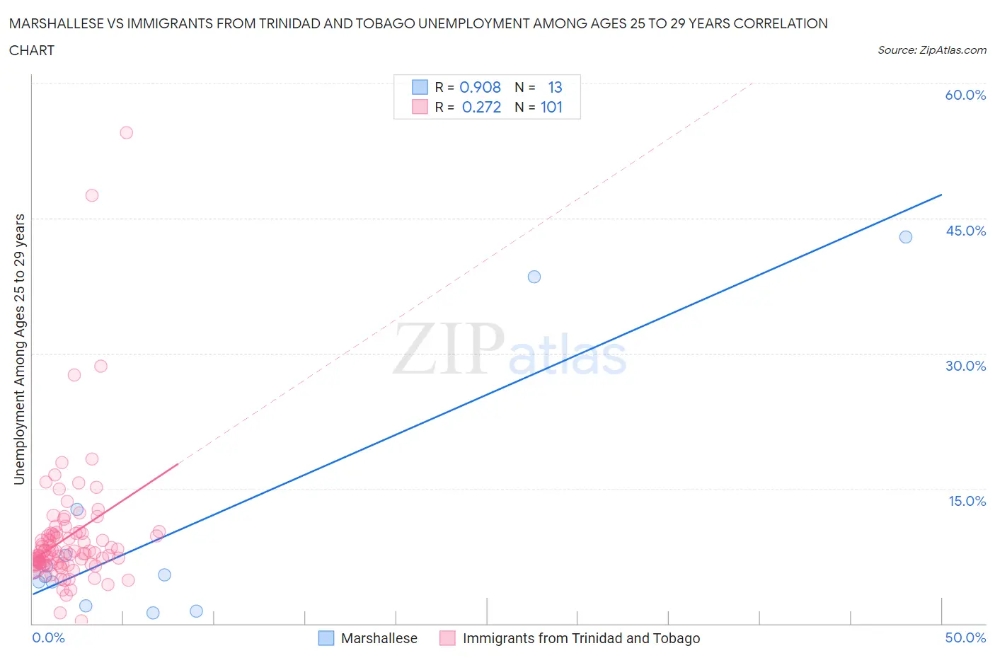 Marshallese vs Immigrants from Trinidad and Tobago Unemployment Among Ages 25 to 29 years