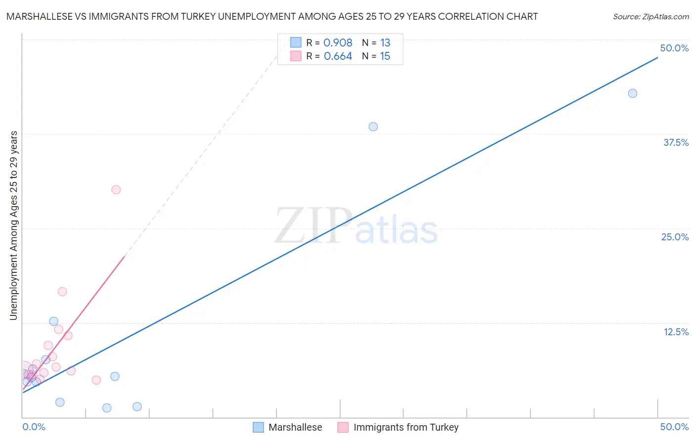 Marshallese vs Immigrants from Turkey Unemployment Among Ages 25 to 29 years