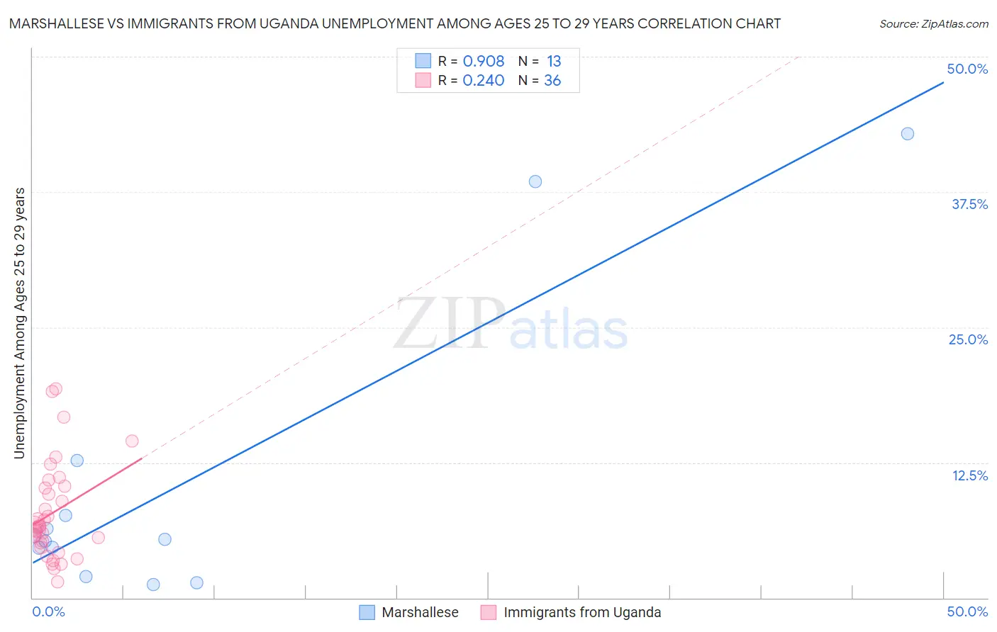 Marshallese vs Immigrants from Uganda Unemployment Among Ages 25 to 29 years