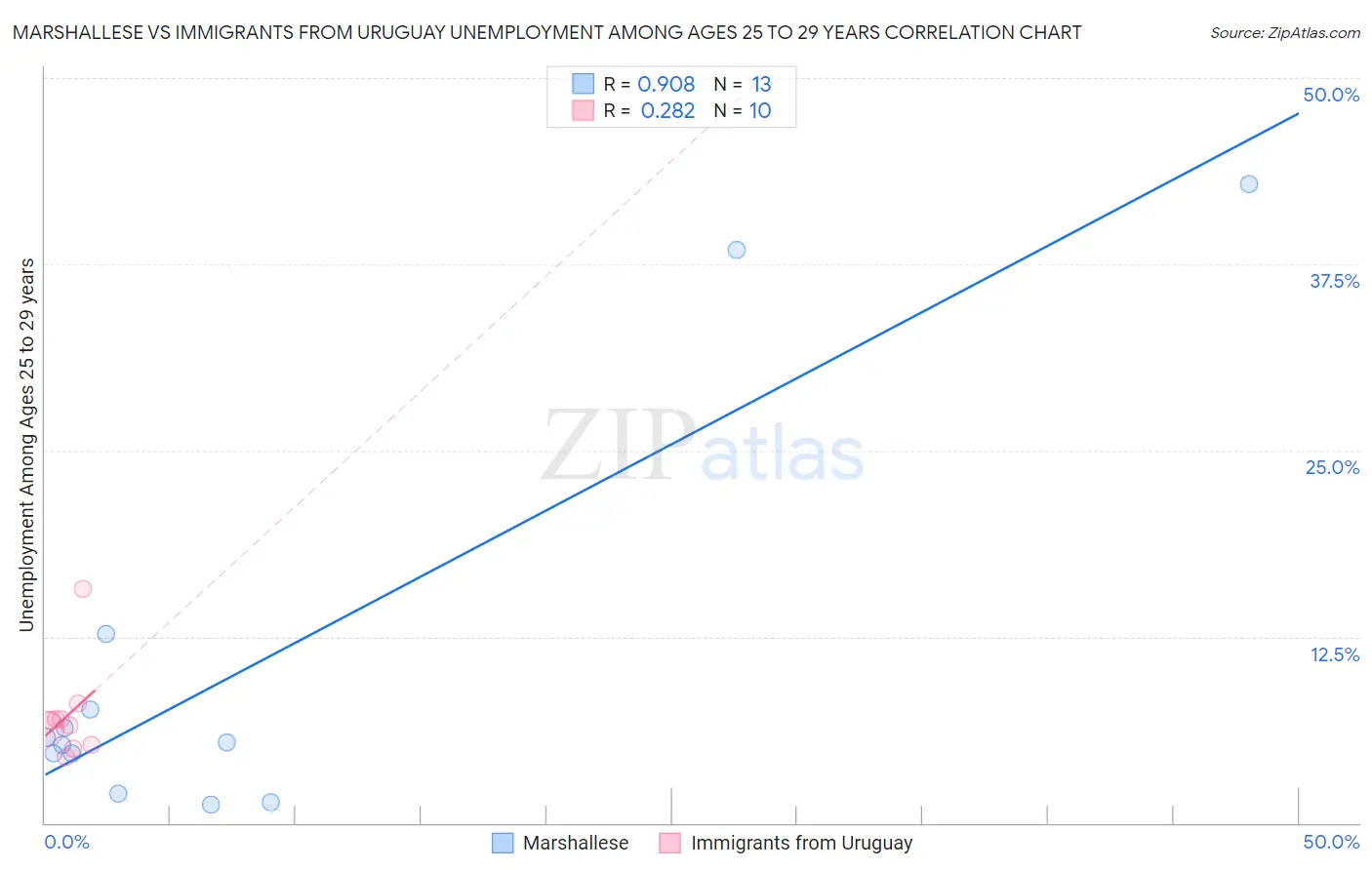 Marshallese vs Immigrants from Uruguay Unemployment Among Ages 25 to 29 years