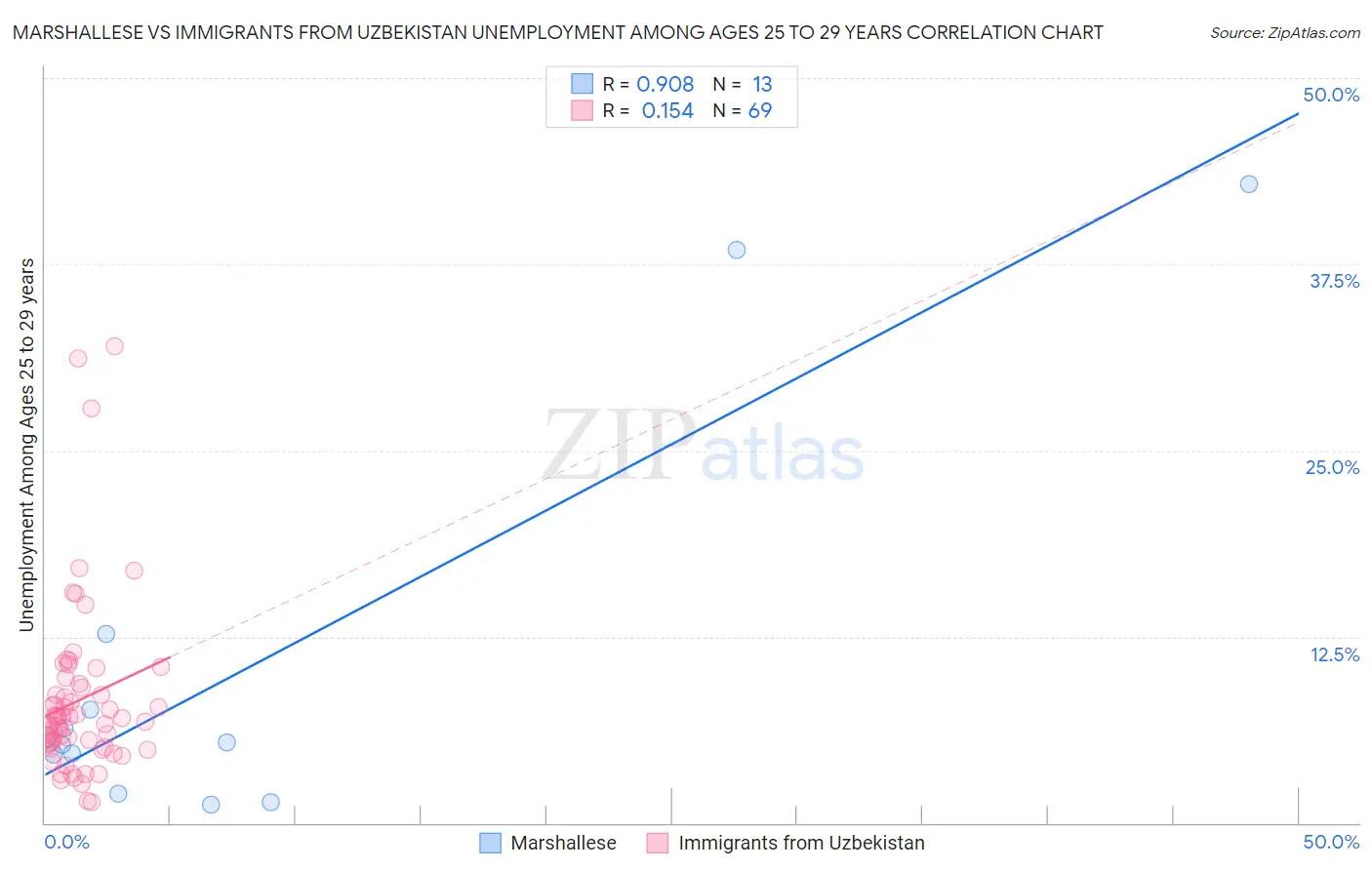 Marshallese vs Immigrants from Uzbekistan Unemployment Among Ages 25 to 29 years