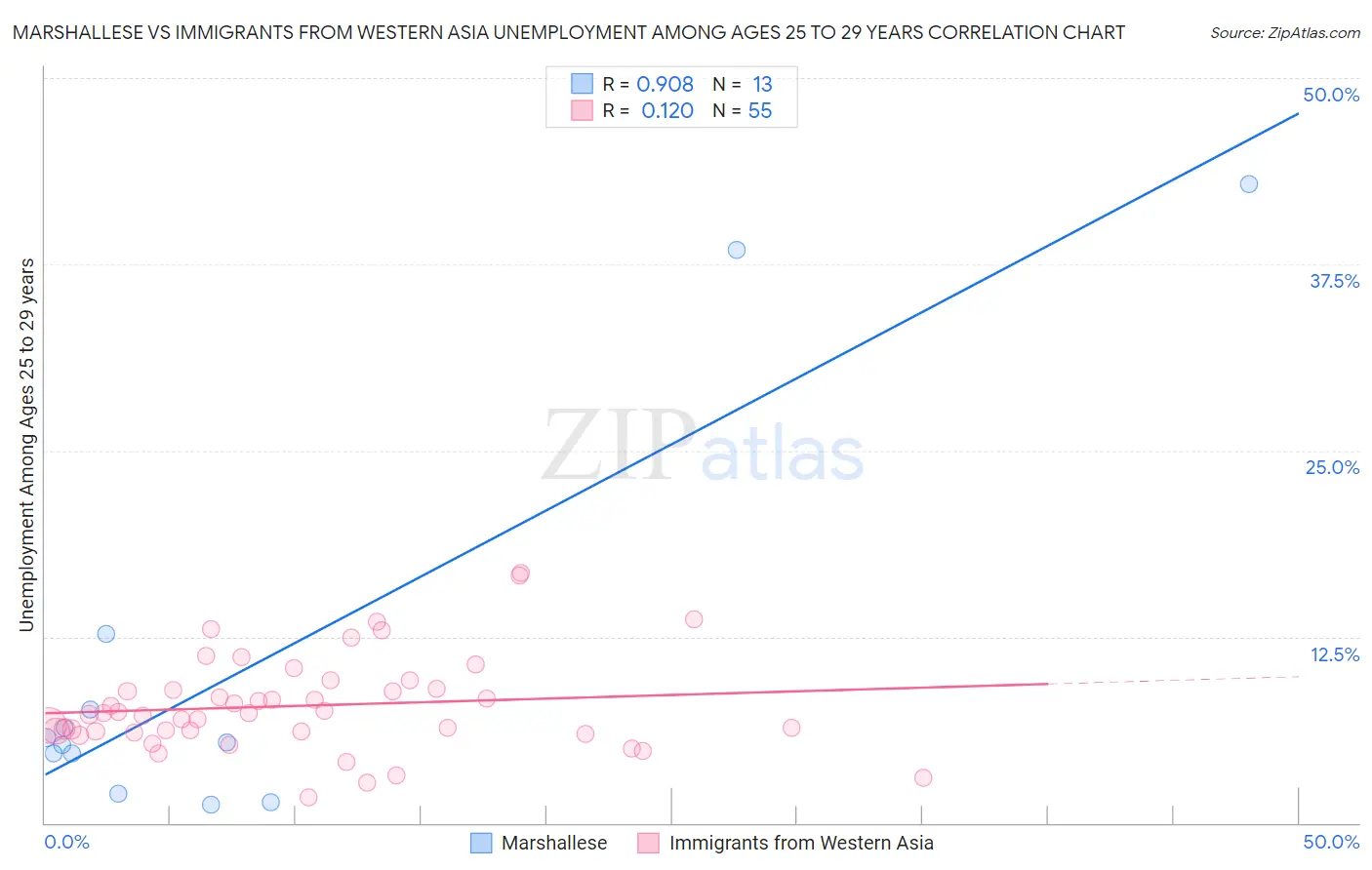 Marshallese vs Immigrants from Western Asia Unemployment Among Ages 25 to 29 years