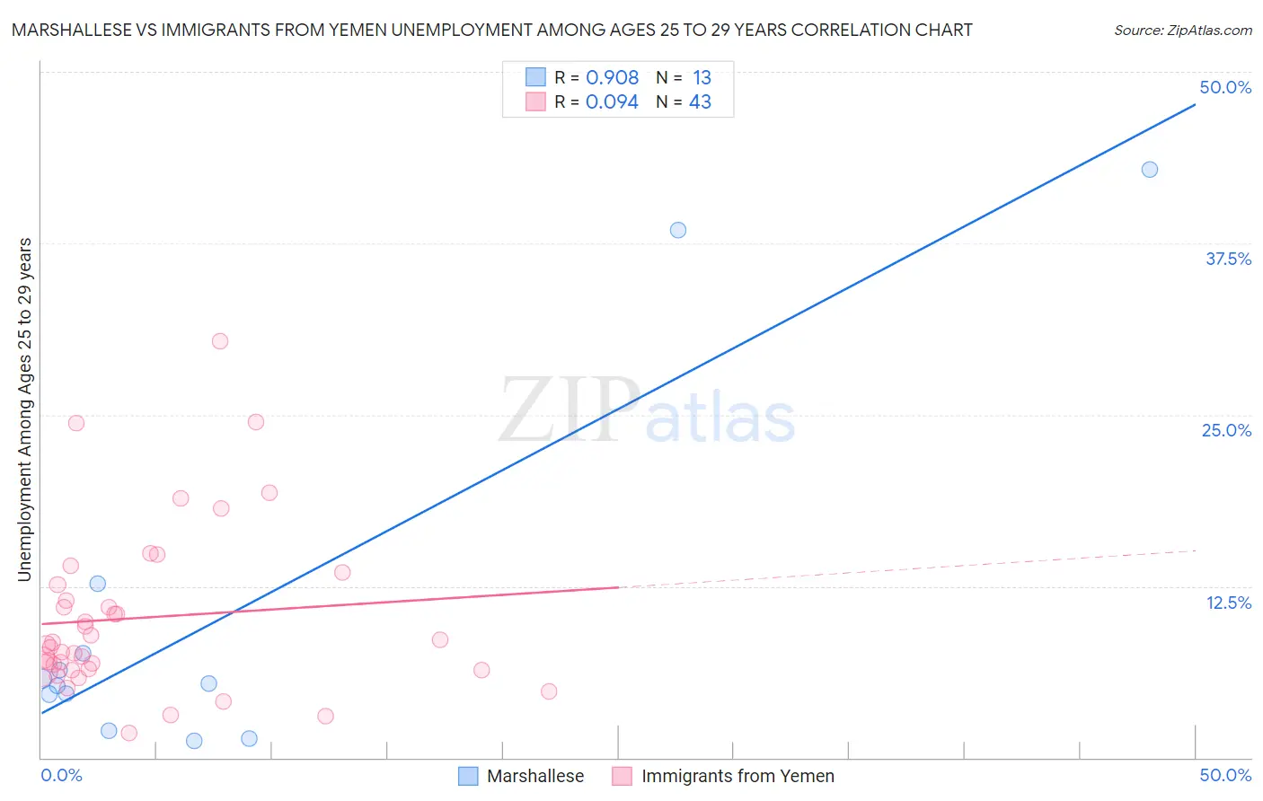 Marshallese vs Immigrants from Yemen Unemployment Among Ages 25 to 29 years