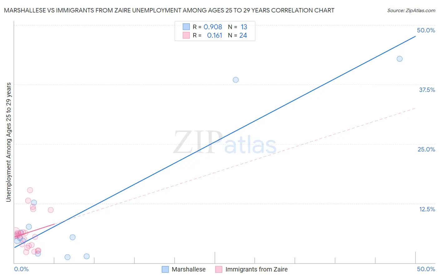 Marshallese vs Immigrants from Zaire Unemployment Among Ages 25 to 29 years