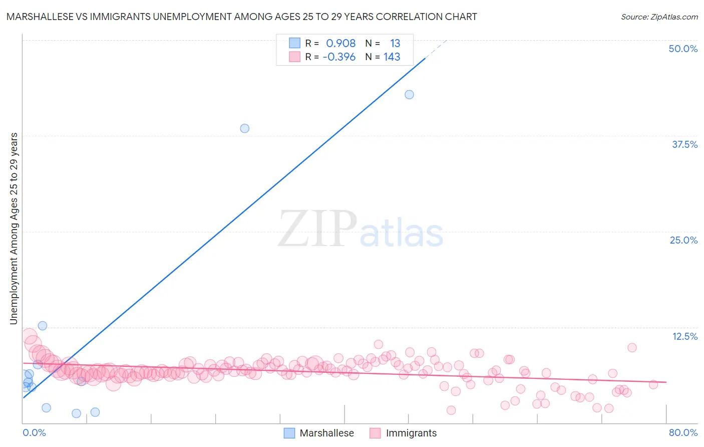 Marshallese vs Immigrants Unemployment Among Ages 25 to 29 years