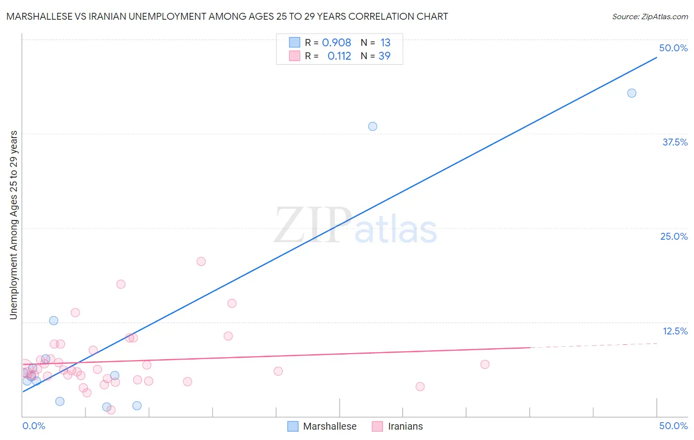 Marshallese vs Iranian Unemployment Among Ages 25 to 29 years