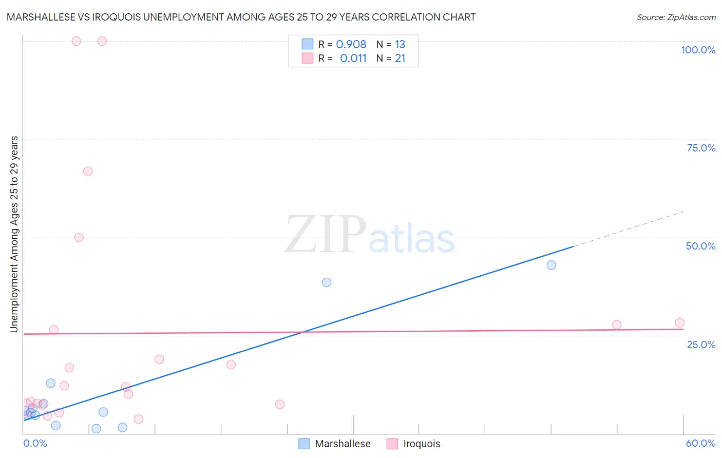 Marshallese vs Iroquois Unemployment Among Ages 25 to 29 years