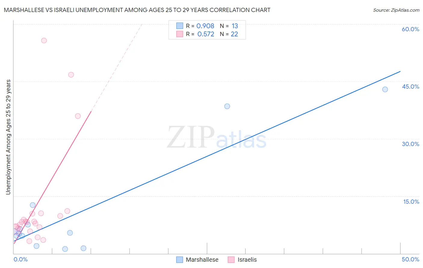 Marshallese vs Israeli Unemployment Among Ages 25 to 29 years