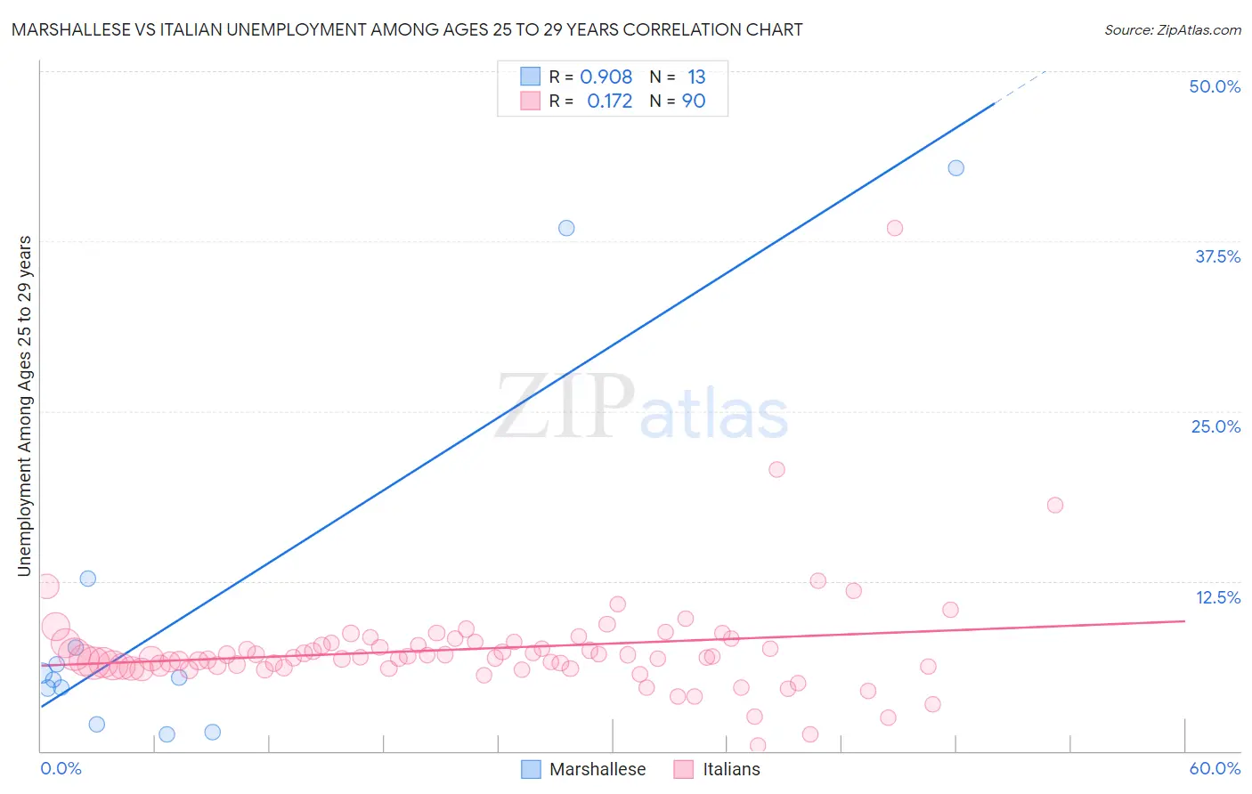 Marshallese vs Italian Unemployment Among Ages 25 to 29 years