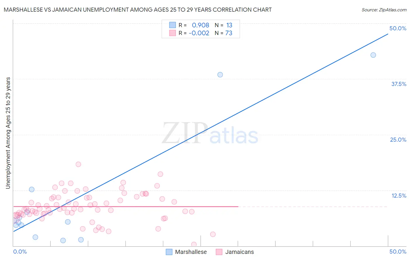 Marshallese vs Jamaican Unemployment Among Ages 25 to 29 years