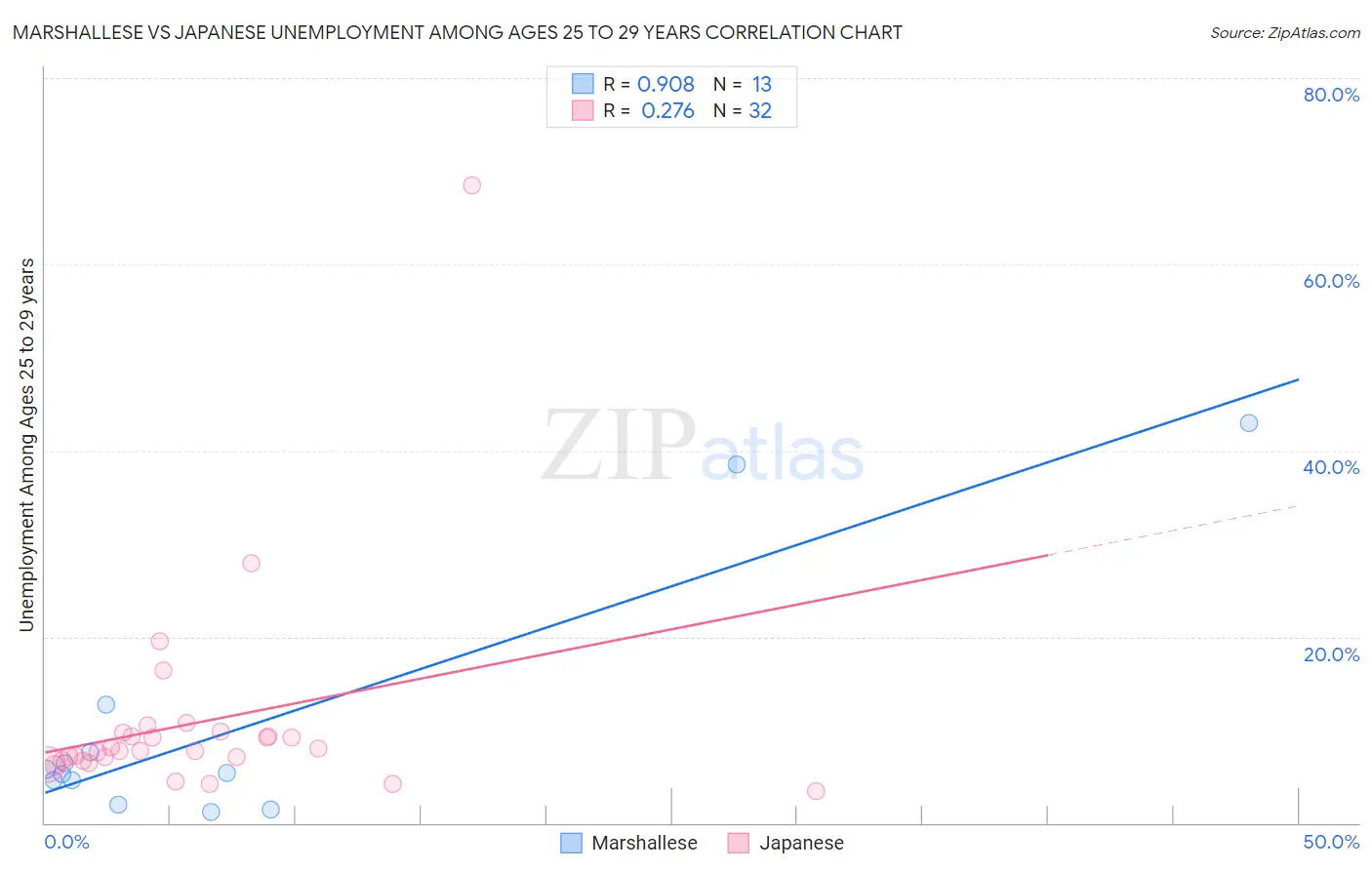 Marshallese vs Japanese Unemployment Among Ages 25 to 29 years