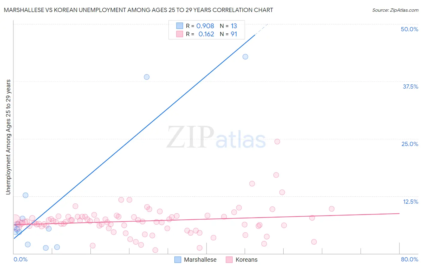 Marshallese vs Korean Unemployment Among Ages 25 to 29 years