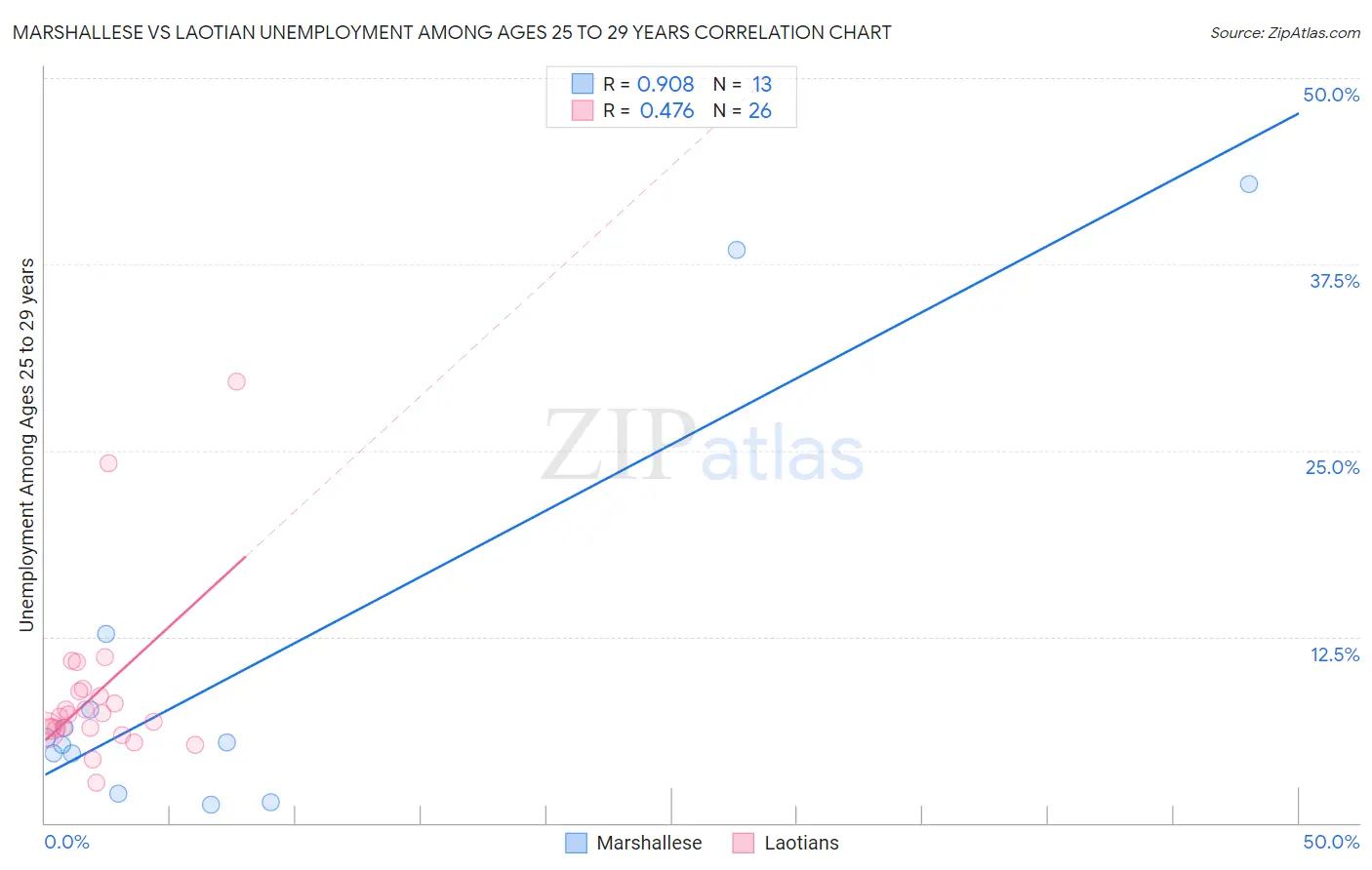 Marshallese vs Laotian Unemployment Among Ages 25 to 29 years