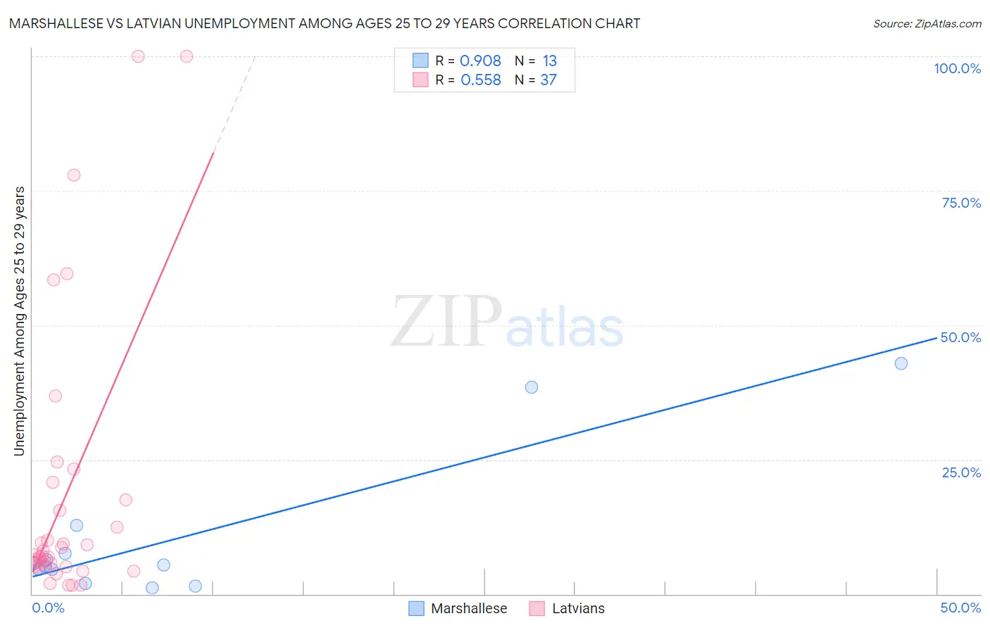 Marshallese vs Latvian Unemployment Among Ages 25 to 29 years