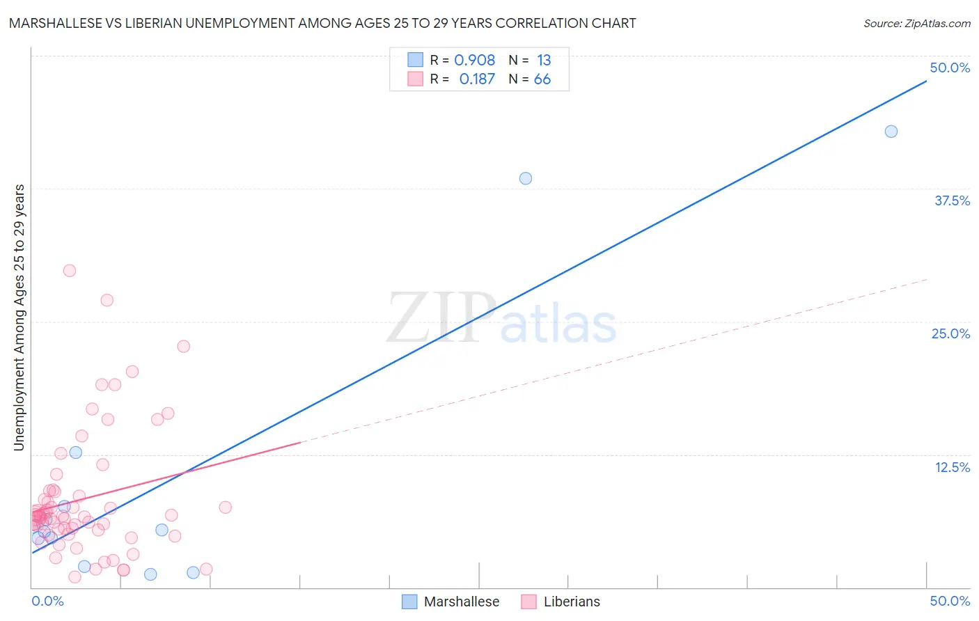 Marshallese vs Liberian Unemployment Among Ages 25 to 29 years