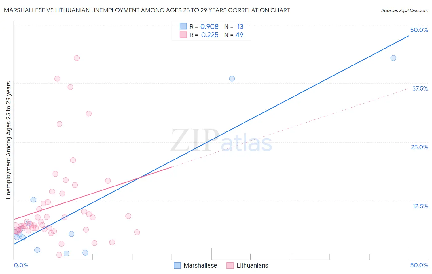 Marshallese vs Lithuanian Unemployment Among Ages 25 to 29 years