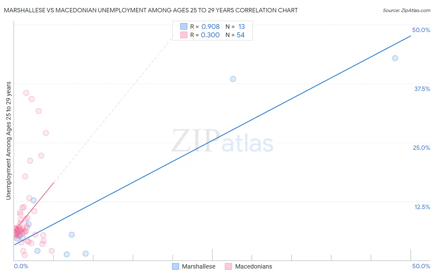 Marshallese vs Macedonian Unemployment Among Ages 25 to 29 years