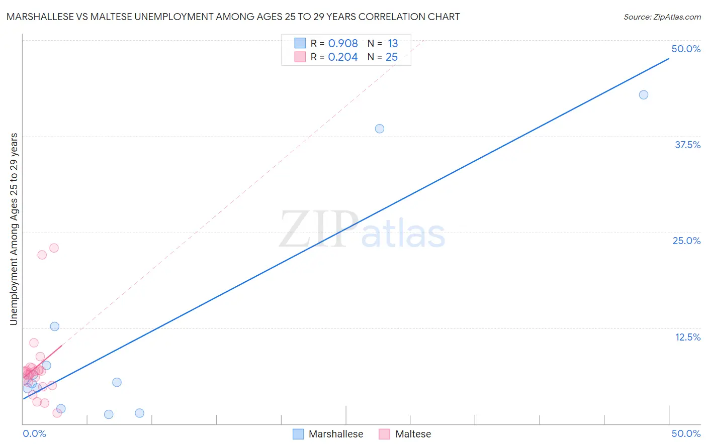 Marshallese vs Maltese Unemployment Among Ages 25 to 29 years