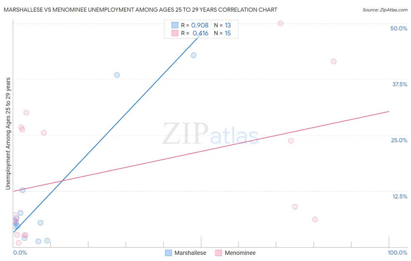 Marshallese vs Menominee Unemployment Among Ages 25 to 29 years