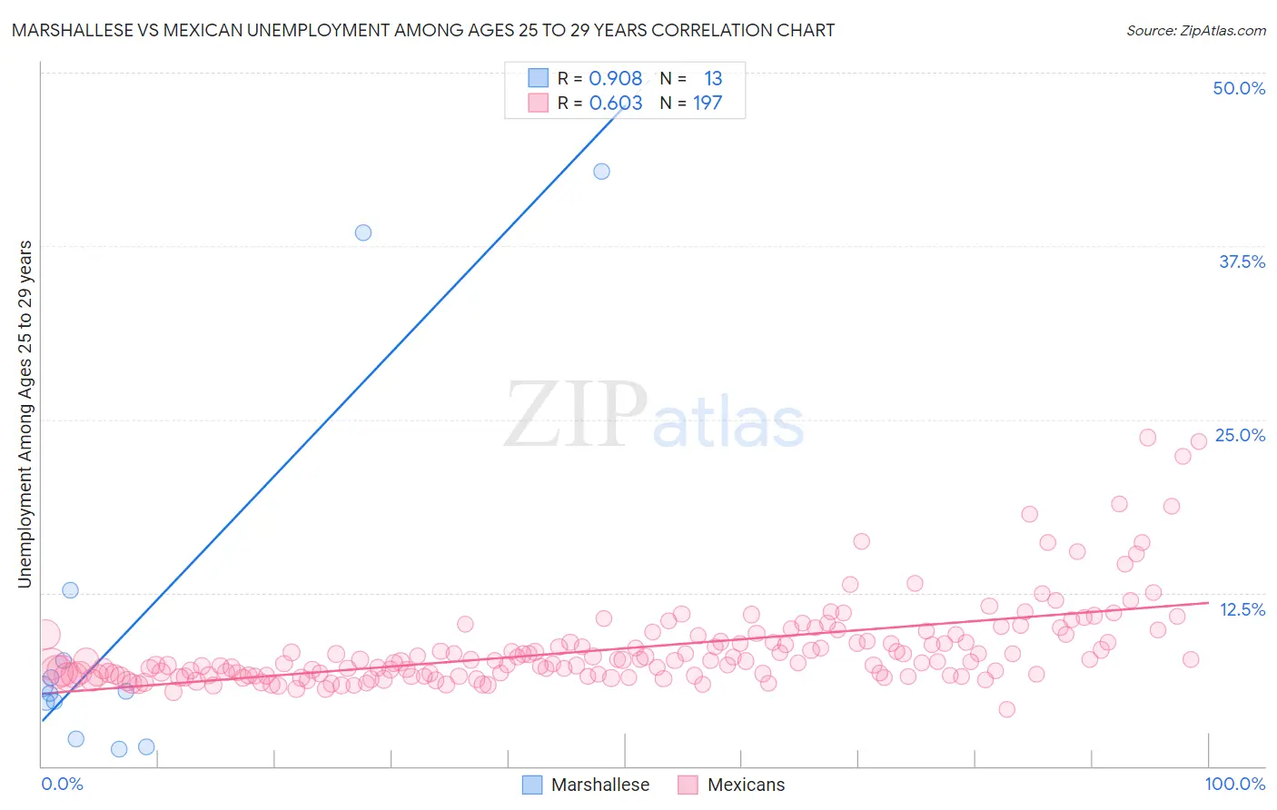 Marshallese vs Mexican Unemployment Among Ages 25 to 29 years