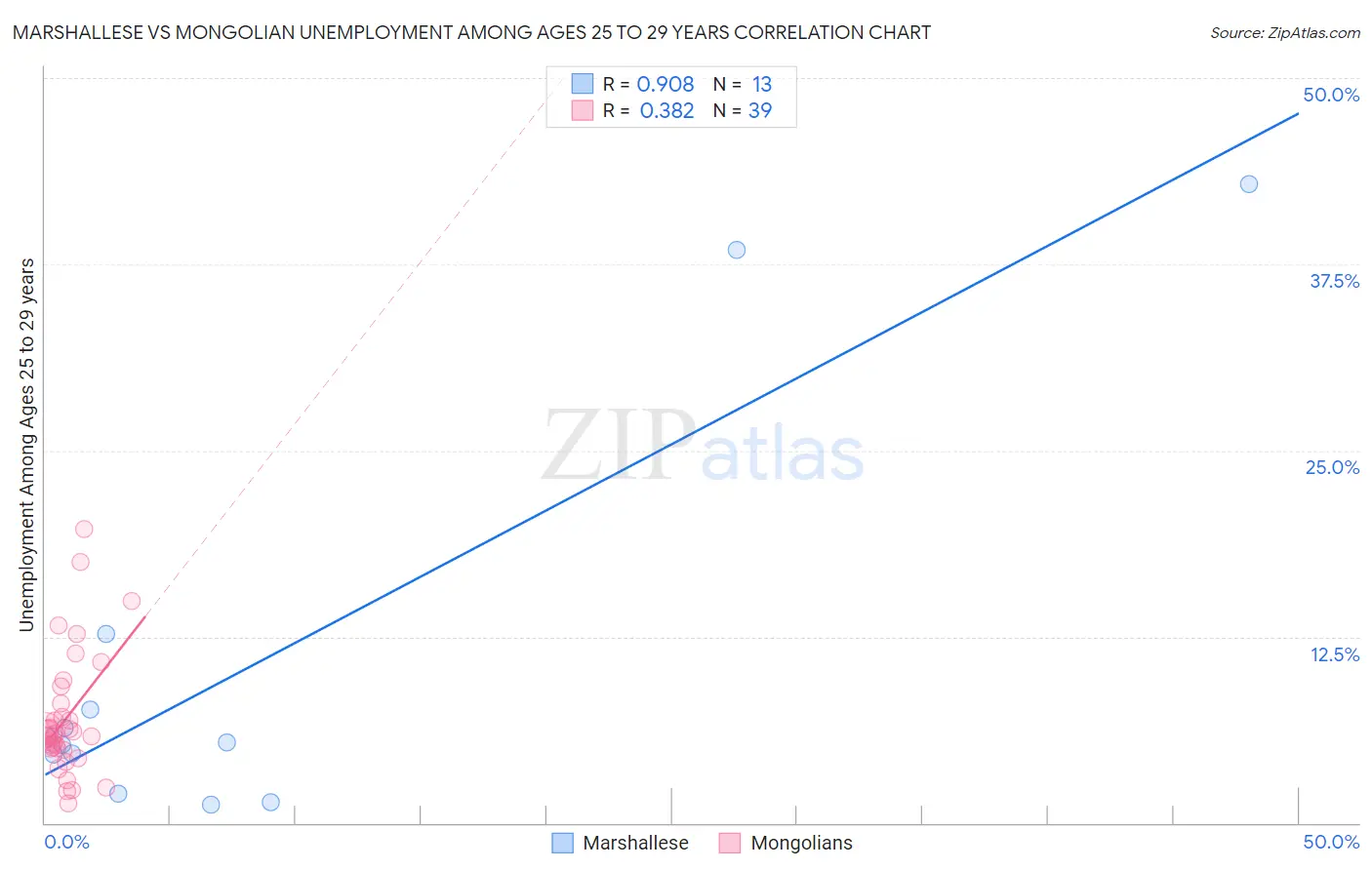 Marshallese vs Mongolian Unemployment Among Ages 25 to 29 years