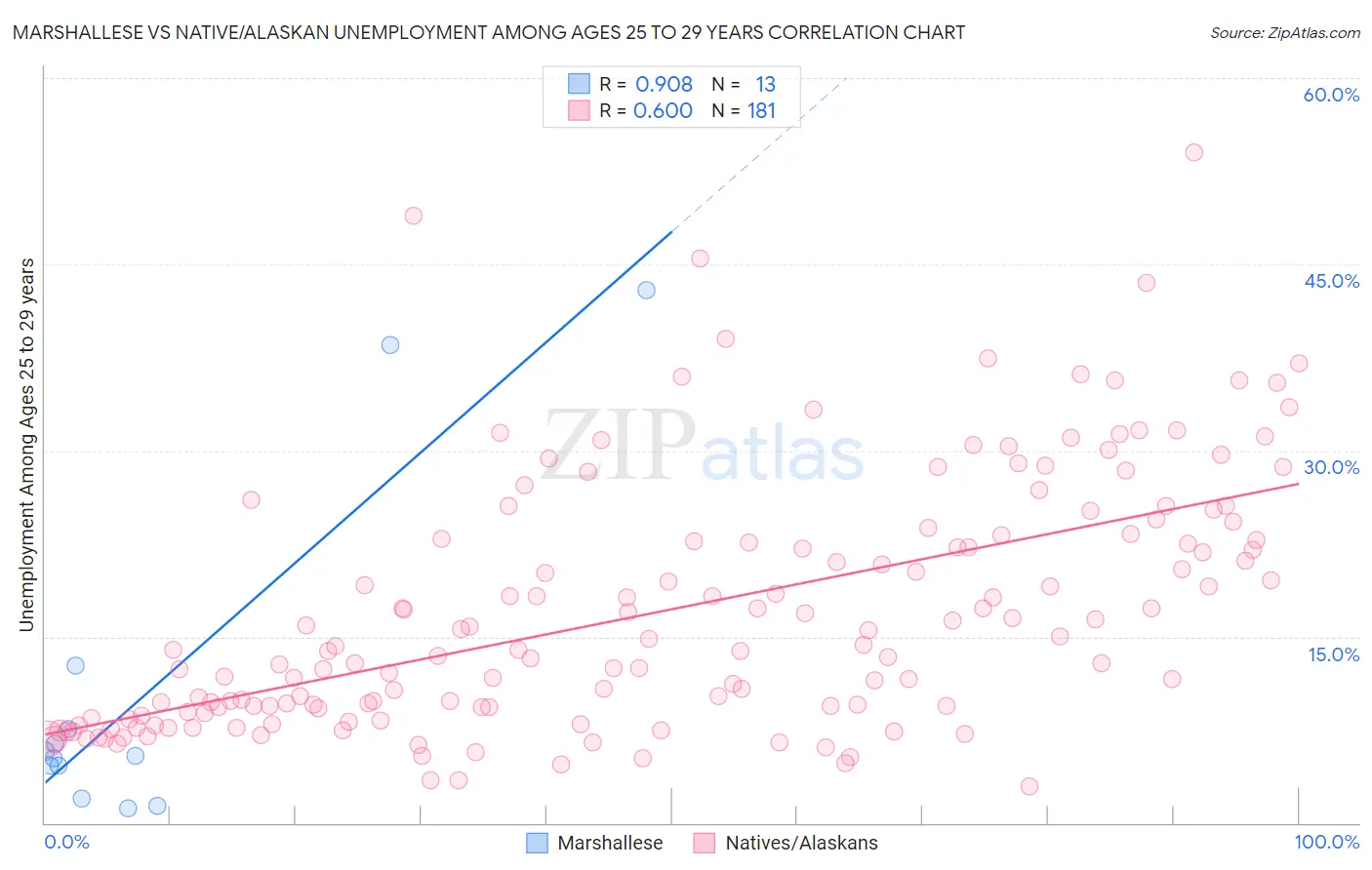 Marshallese vs Native/Alaskan Unemployment Among Ages 25 to 29 years