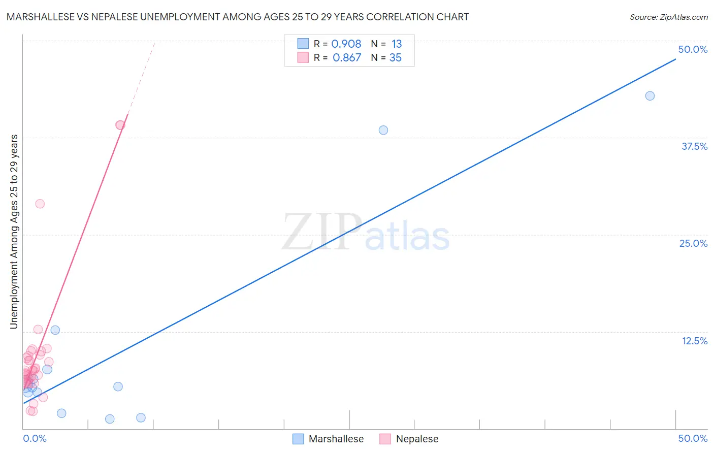 Marshallese vs Nepalese Unemployment Among Ages 25 to 29 years