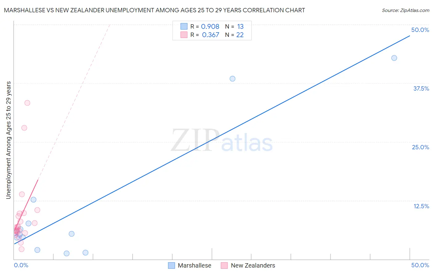 Marshallese vs New Zealander Unemployment Among Ages 25 to 29 years